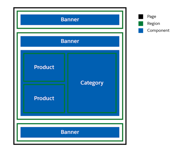 領域とコンポーネントからなるページのレイアウト