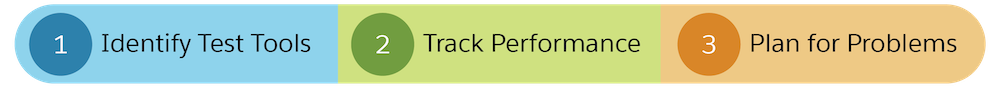 Identify test tools, track performance, and plan for problems.