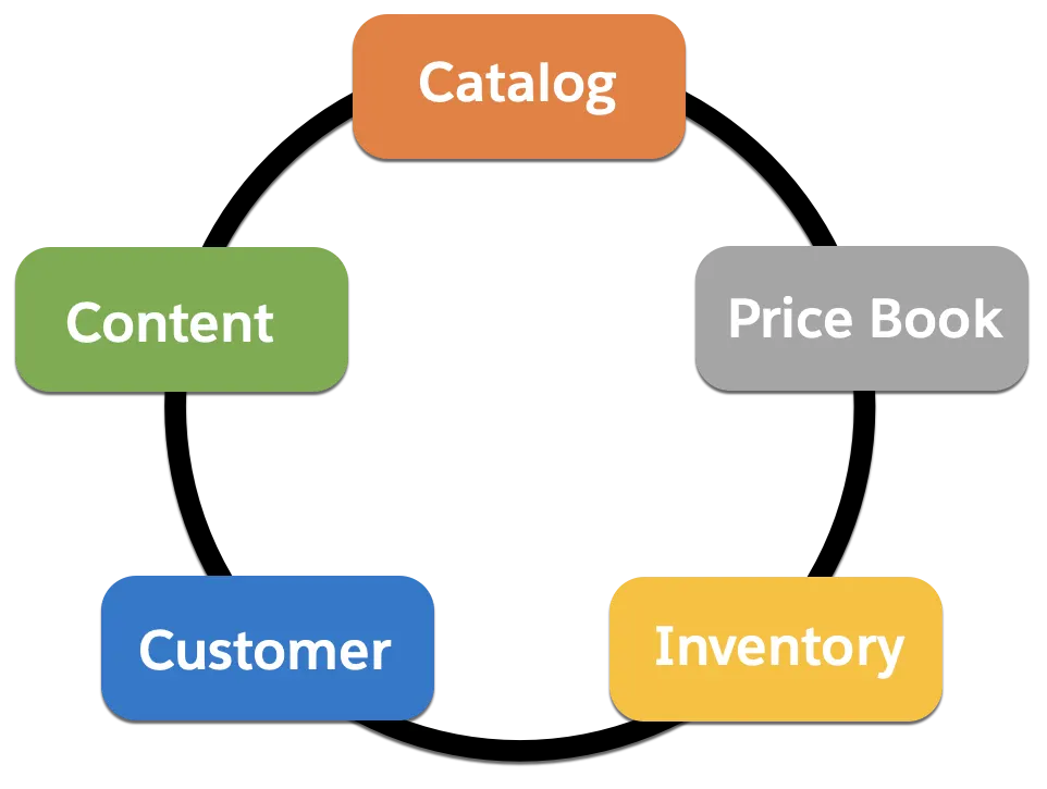 Storefront data: catalog, price book, inventory, customer, order, and content