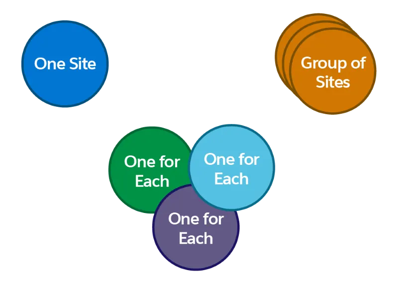 The site model can be one site, a group of sites, or multiple dedicated sites for each target country or brand.]