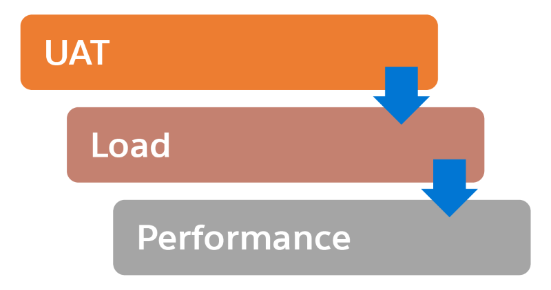 Three types of testing: UAT, load, and performance