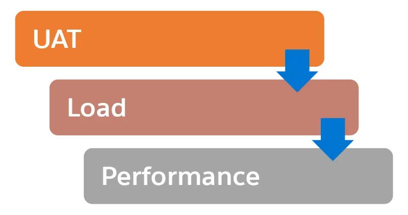 Three types of testing: UAT, load, and performance