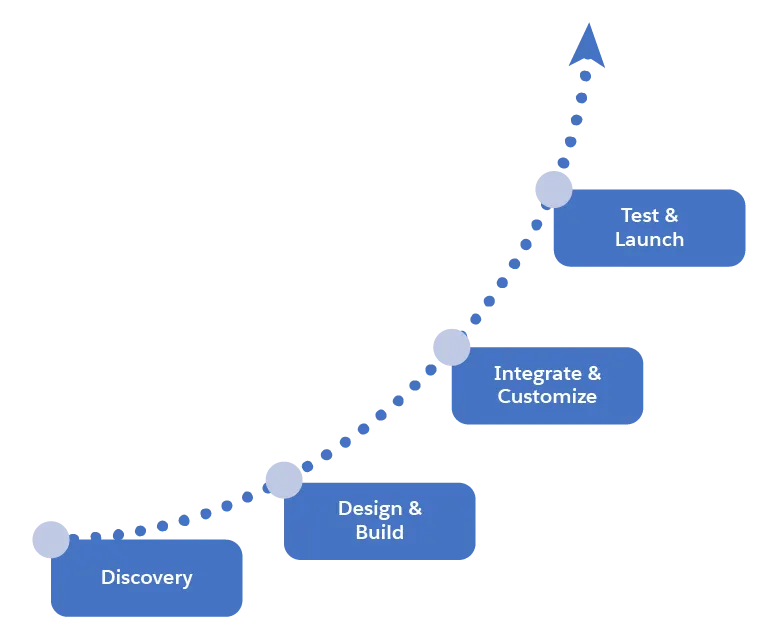 The general project workflow is discovery, design and build, integrate and customize, test and launch.