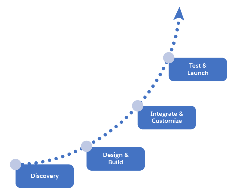 The general project workflow is discovery, design and build, integrate and customize, test and launch.