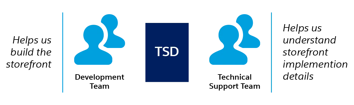 The technical specification document (TSD) helps bridge the information gap between the development team and the technical support team.