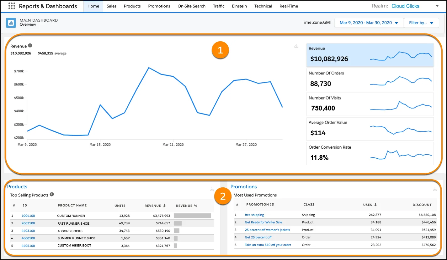 The Main dashboard with highlighted charts for Revenue, Number or Orders, Number of Visits, Average Order Value, and the Order Conversion Rate, and highlighted tables for Top Selling Products, and Most Used Promotions.