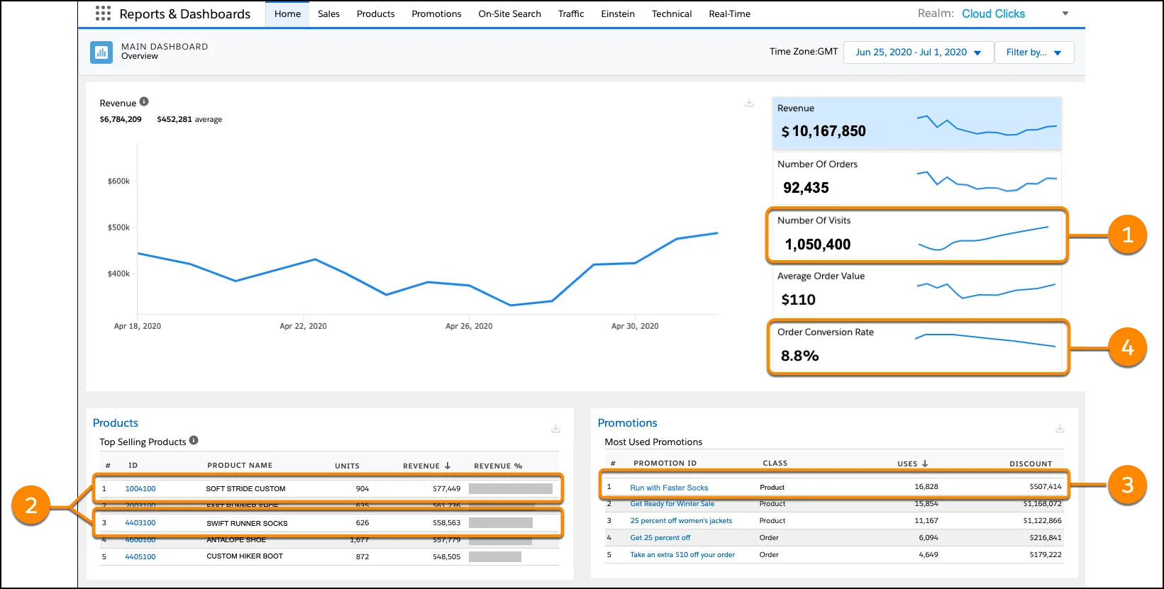 The Cloud Clicks Main Dashboard showing results for the past two weeks of the Cloud Clicks Run with Faster Socks promotion.