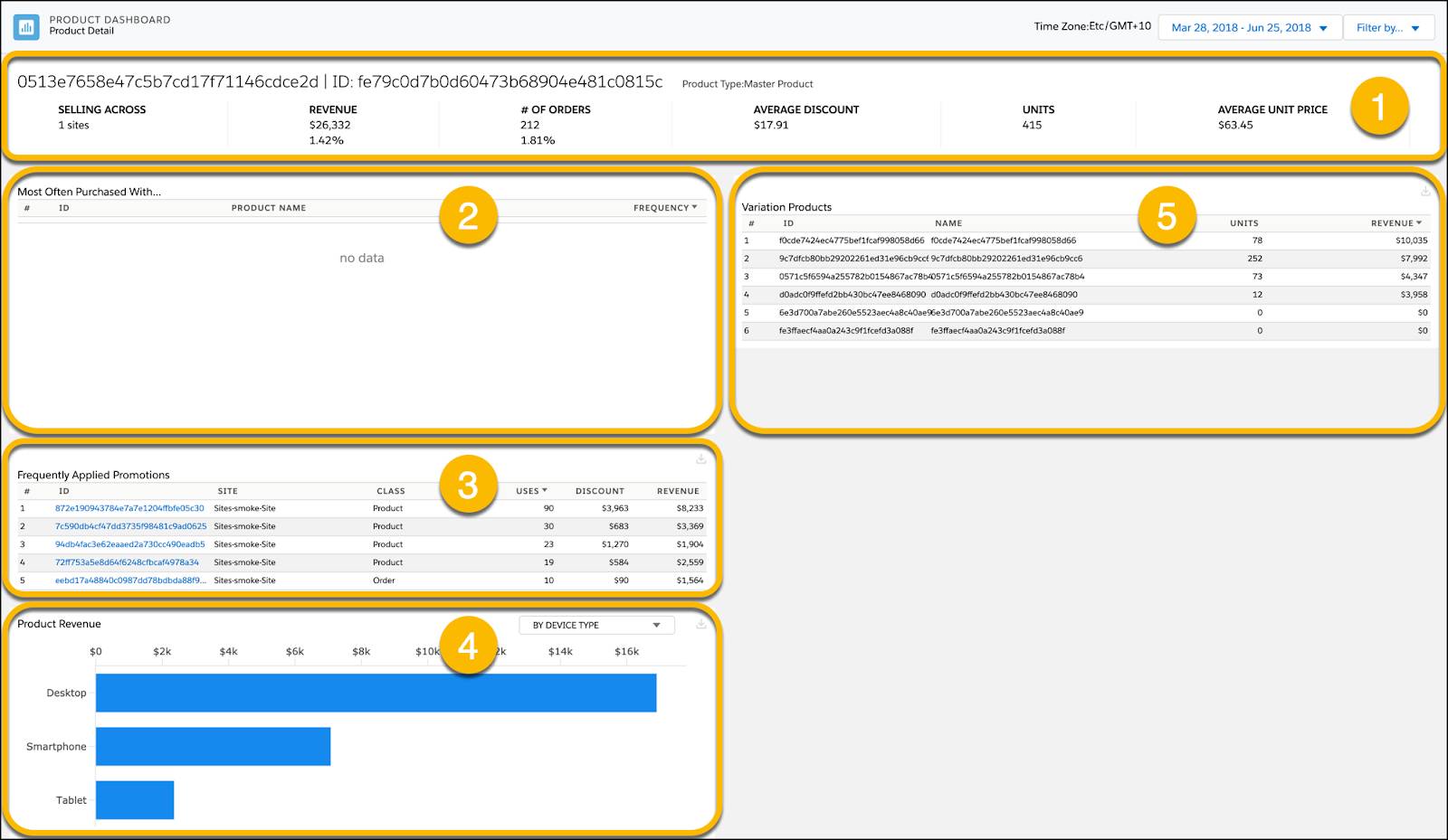 Product Detail Dashboard containing five reports; product overview, most often paired with..., frequently applied promotions, product revenue, and variation products.