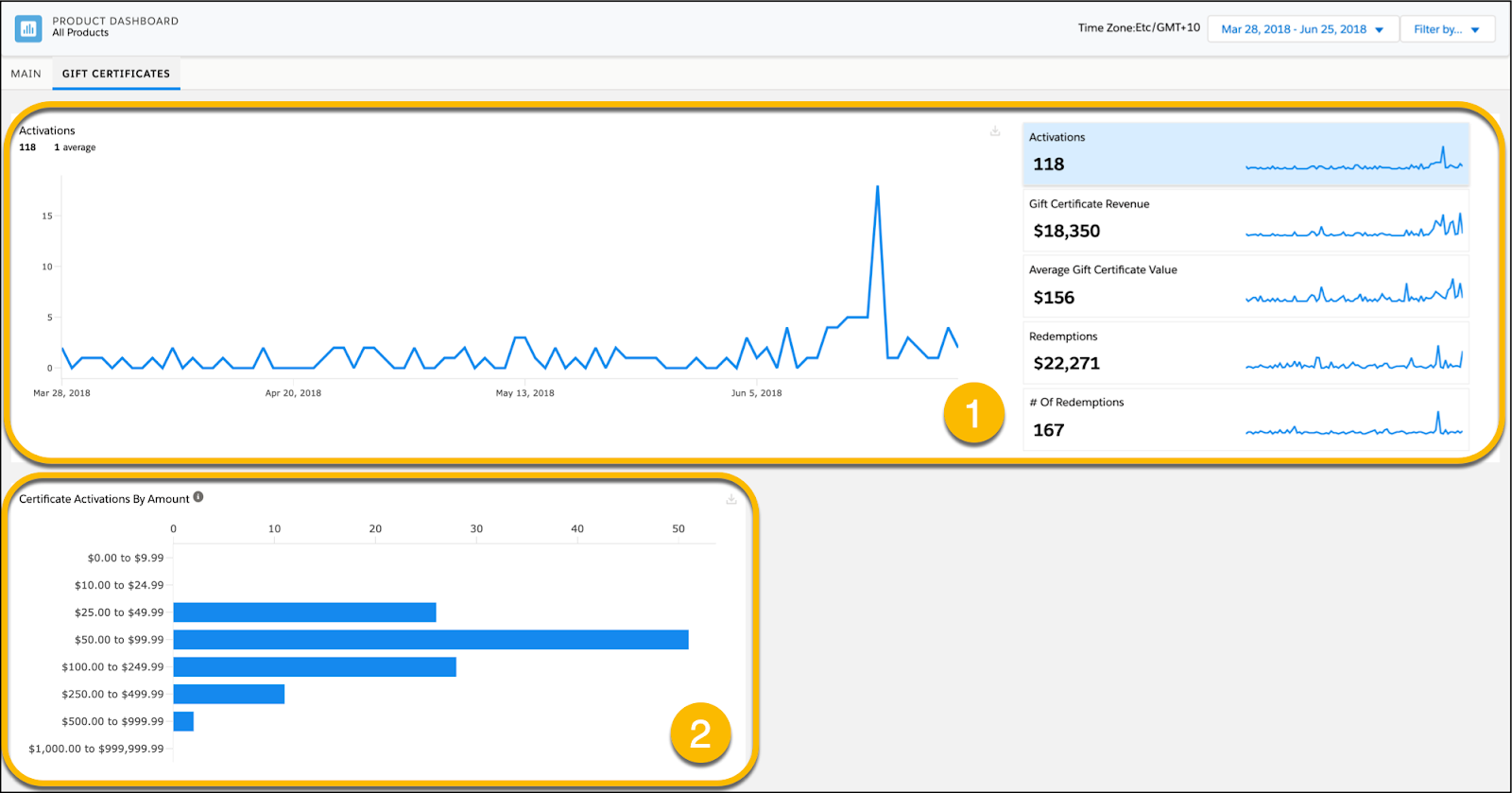 Gift certificate dashboard containing two report views; main report with activations, revenue, value, redemptions and number of redemptions options, and the certificate activation by amount.