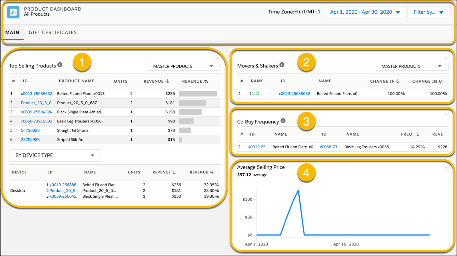 Products dashboard with Top Selling Products, Movers & Shakers, Co-Buy Frequency, and Average Selling Price