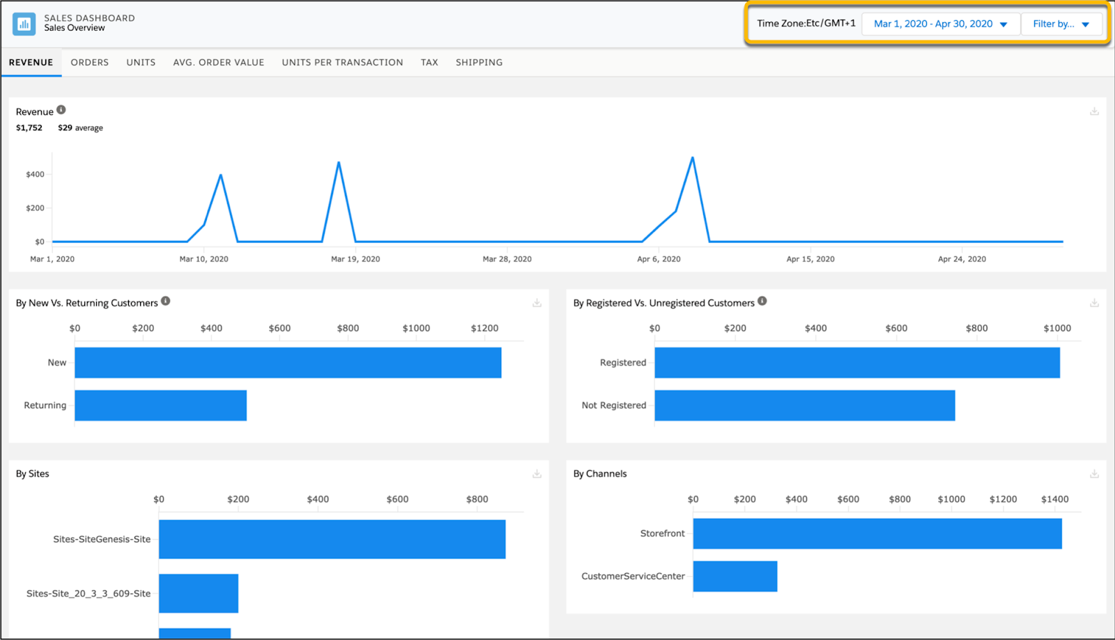 The revenue dashboard breakdown of the total and average revenue, new versus returning customers, registered versus unregistered customers, by device and channel from March and April of 2019