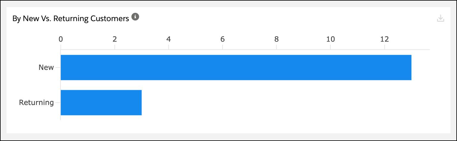 Comparison of number of orders by new versus returning customers