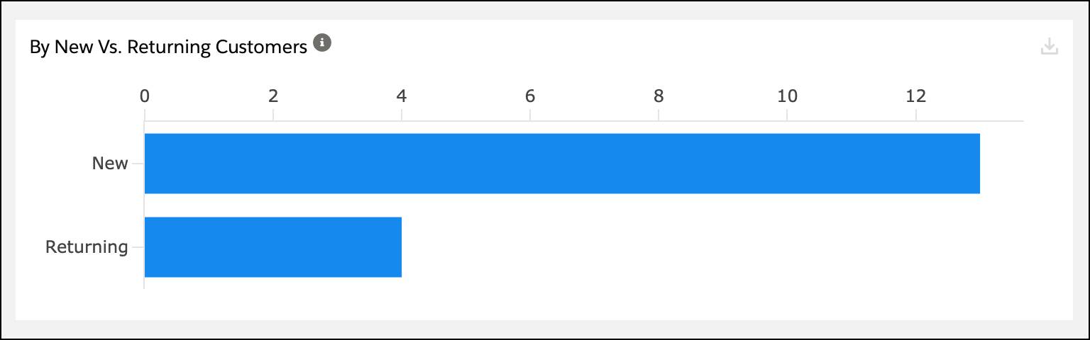 Comparison of units per order by new versus returning customers