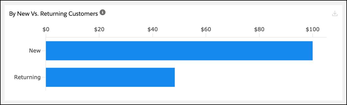 Comparison of revenue by New vs. Returning Customers