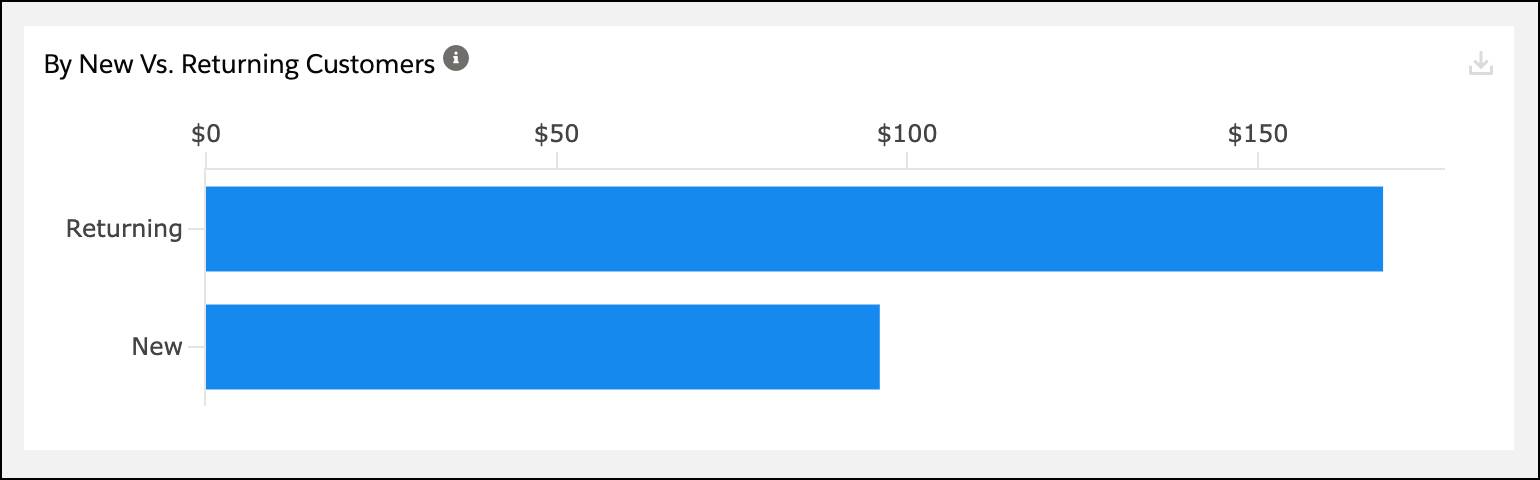 Comparison of the average order value report new versus returning customers