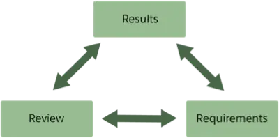 Requirements, Review, and Results boxes are interdependent.