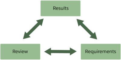 Requirements, Review, and Results boxes are interdependent.