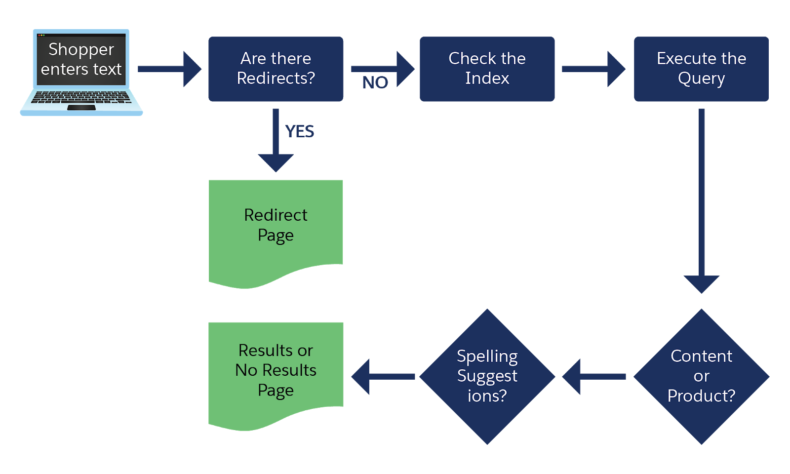 B2C Commerce processes the text a shopper enters by checking for redirects, the search index, whether the results are for content or product, and spelling, and then displaying the results.