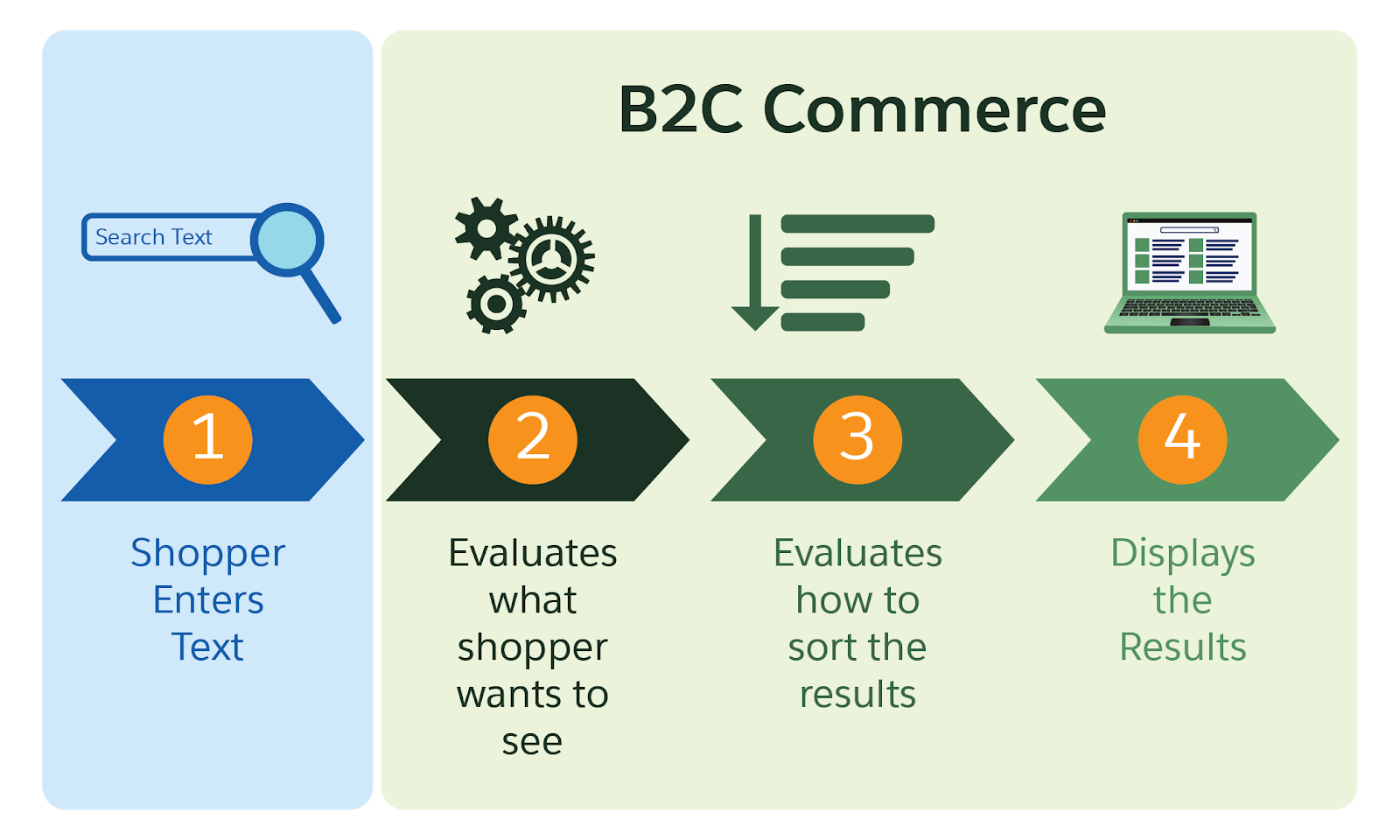 Once the shopper enters search text, B2C Commerce evaluates what they want to see and how to sort the results, then displays the results.