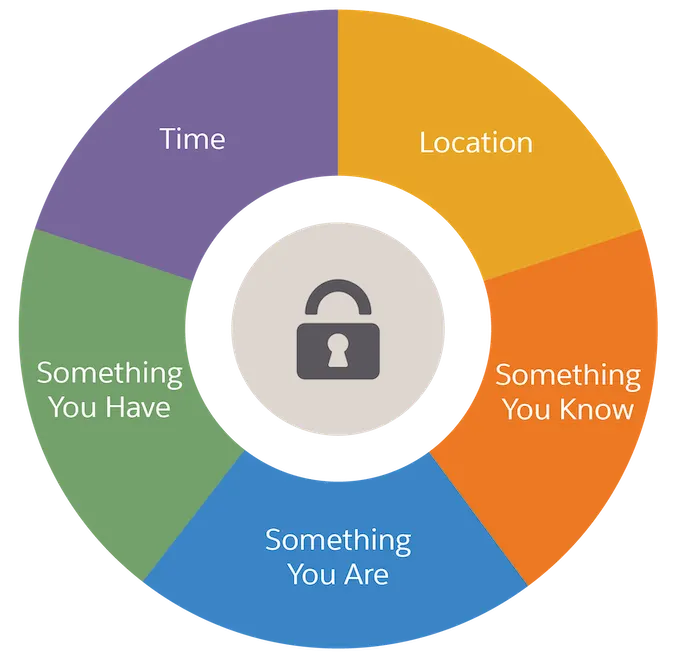 With MFA, users authenticate with multiple factors such as time, location, and something the user knows.