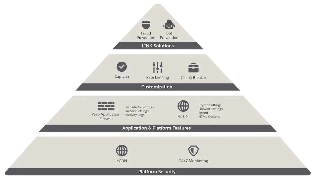 The B2C Commerce security architecture includes layers for the platform, application and platform features, customization, and LINK solutions.