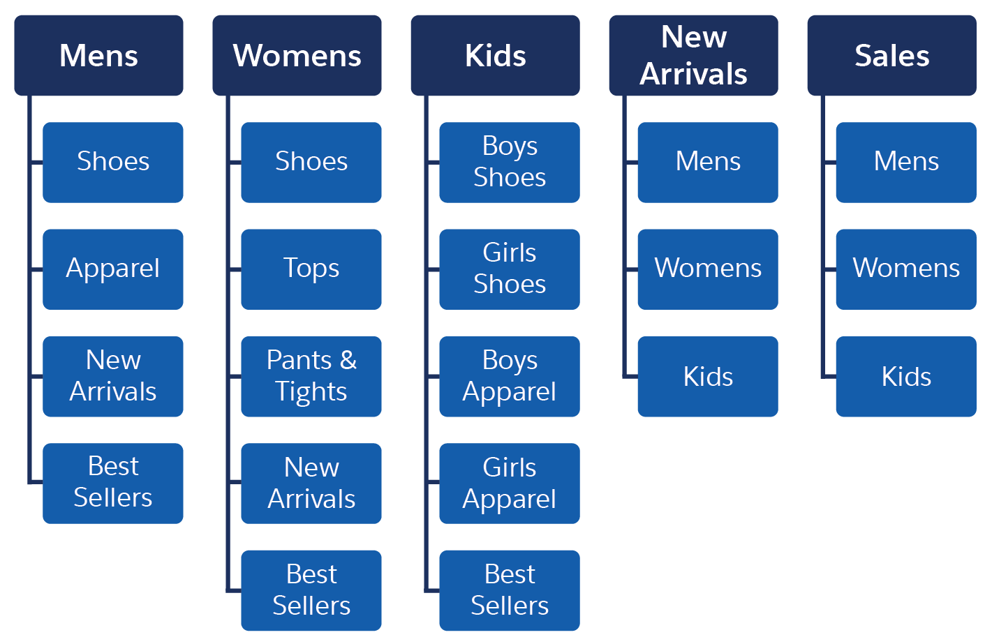 Map of the Cloud Kicks catalog structure, with top categories: Mens, Women, Kids, New Arrivals, and Sales. Sub-categories include Shoes, Apparel, Tops, Boys Shoes, and Girls Shoes.