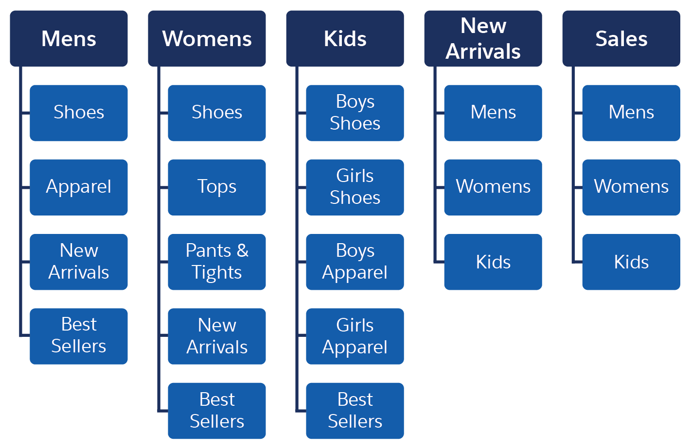 Mapa da estrutura do catálogo da Cloud Kicks com as principais categorias: Masculino, Feminino, Infantil, Novidades e Liquidação. As subcategorias incluem Sapatos, Roupas, Tops, Sapatos - meninos e Sapatos - meninas.