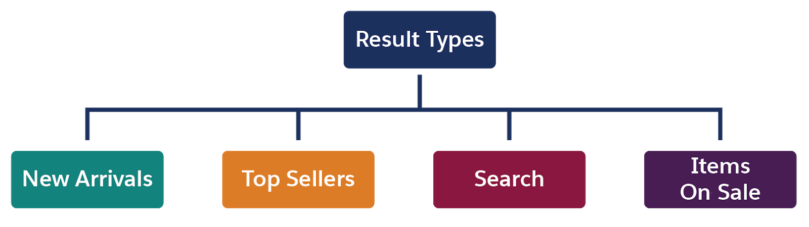 Three results types: New Arrivals, Top Sellers, Search, and Items On Sale