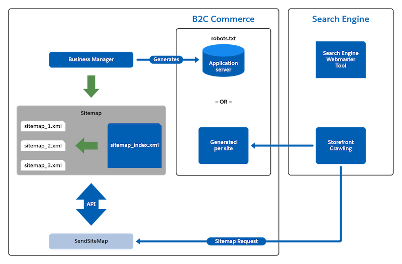 B2C Commerce sitemap topology: Create sitemaps in Business Manager, and use the B2C Commerce API SitemapMgr class in your application to serve them to the search engine.