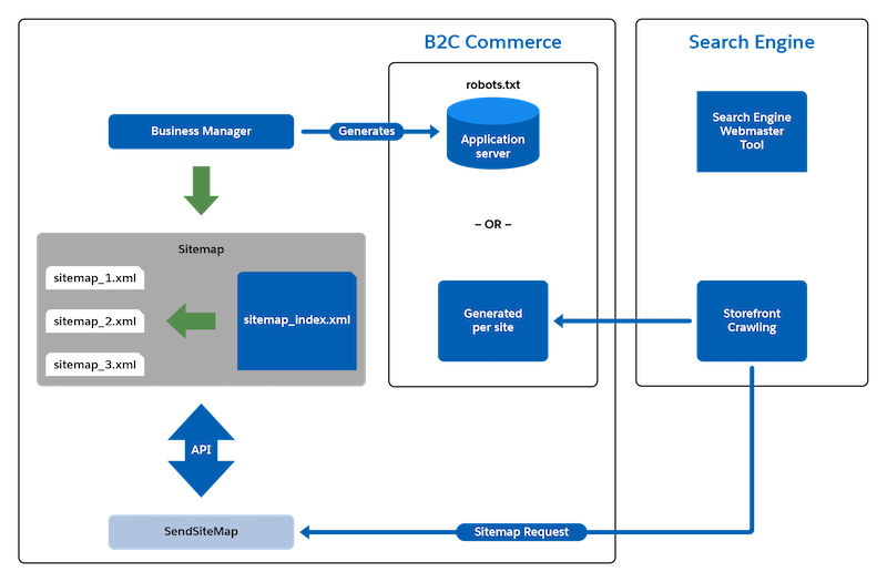 Topologia de mapas de site no B2C Commerce: Crie mapas de site no Business Manager e use a classe de API SitemapMgr do B2C Commerce em seu aplicativo para oferecê-los ao mecanismo de pesquisa.