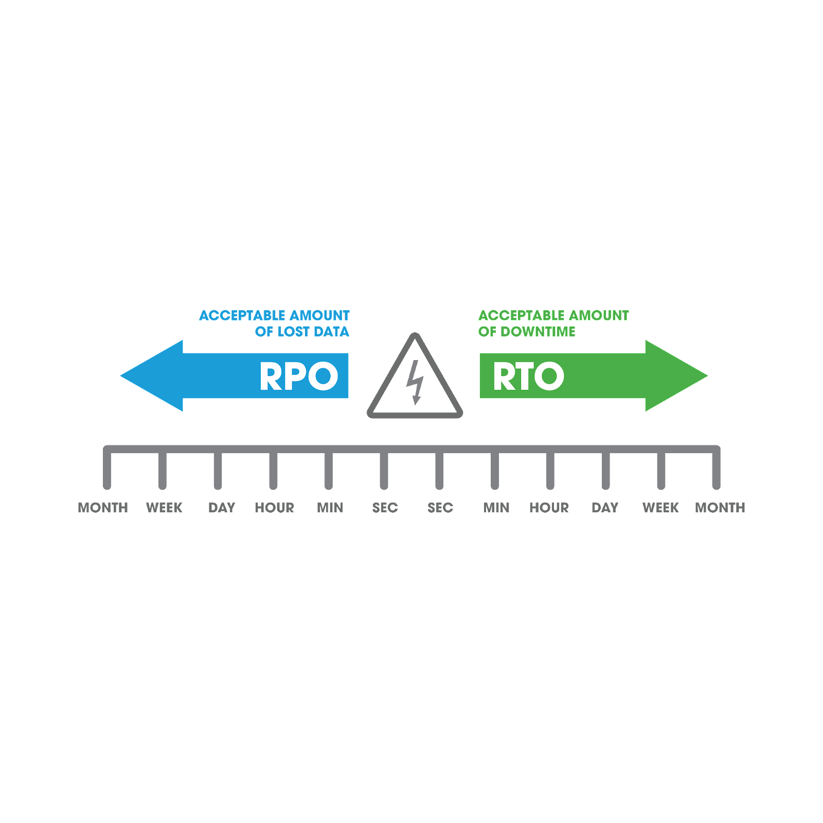 A timeline showing the relationship between RPO and RTO. RPO is a measurement of how much data your organization can afford to lose before it impacts business operations. RTO is the timeframe in which you must restore your lost or corrupted data in order to prevent irreparable harm to the business.