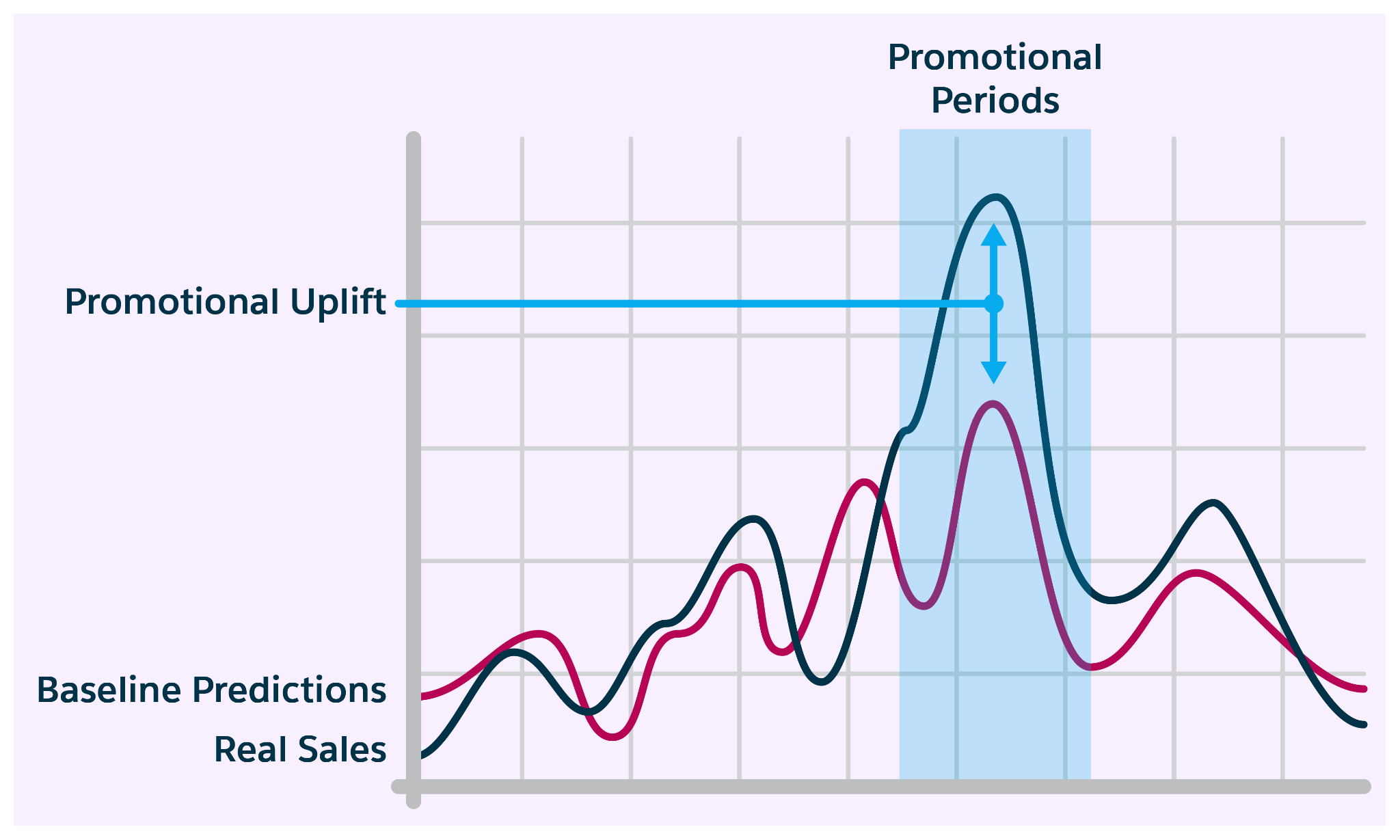 The baseline and uplift sales volume predictions.
