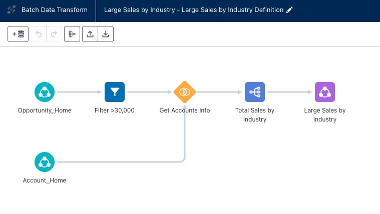The Batch Data Transform Builder with nodes that manipulate opportunities, accounts, sales amounts, and industries.