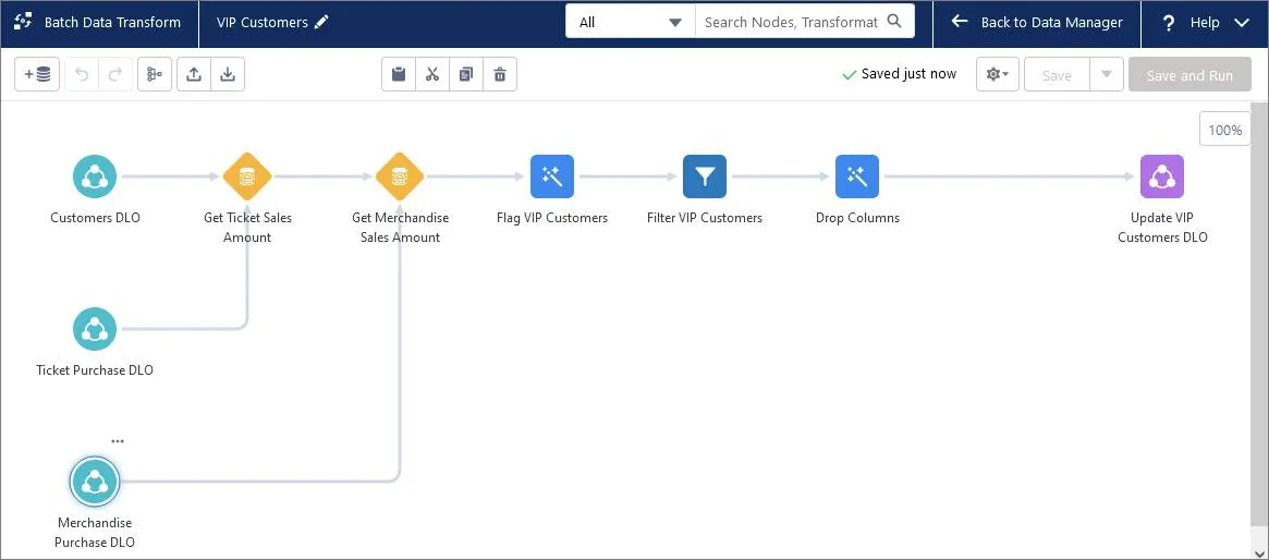 The Batch Data Transform canvas with nodes that act on customer, ticket, and merchandise data.