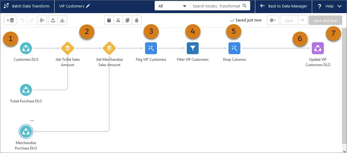 顧客、チケット、商品データを操作するノードが表示されている一括処理データ変換のキャンパス。変換を作成するステップに対応する番号が付いています。