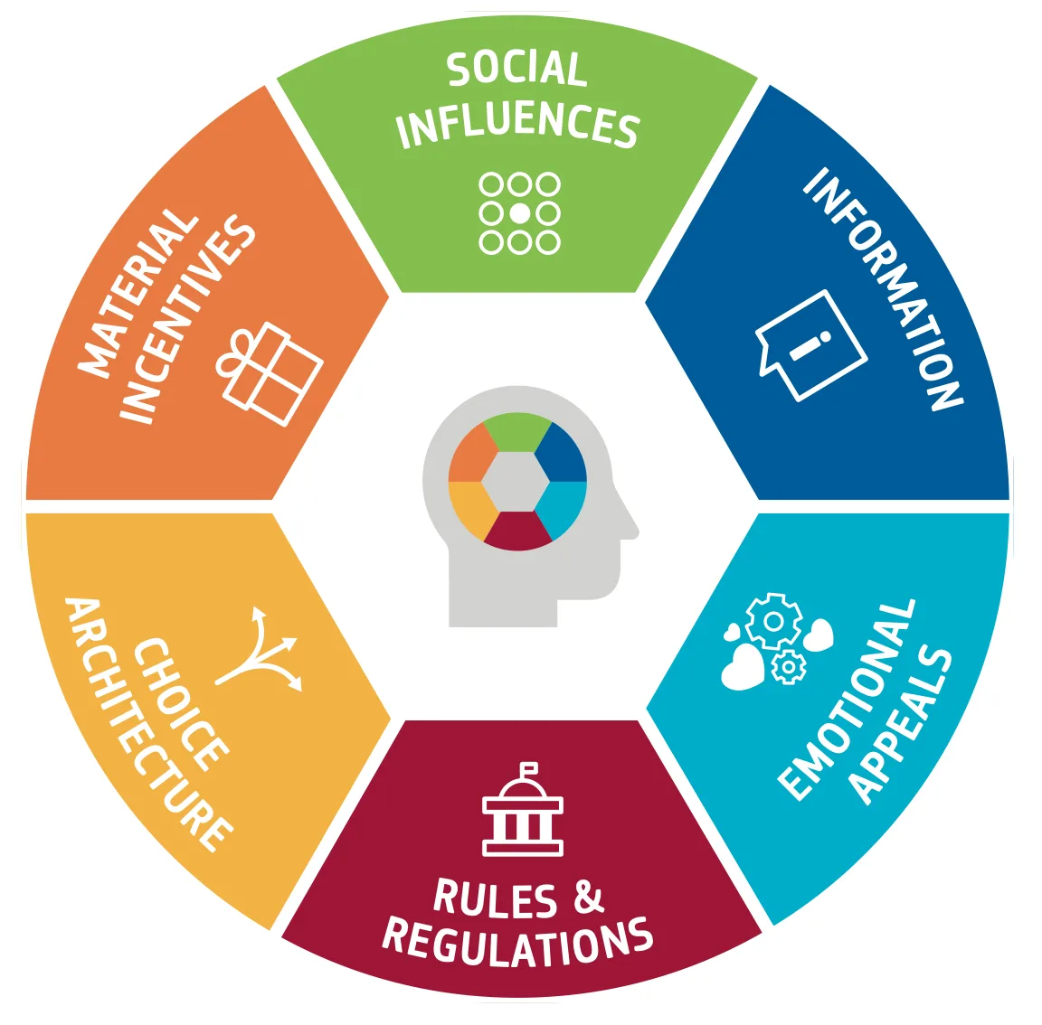 Circle of influences with a person at the center: Social Influences, Information, Emotional Appeals, Rules and Regulations, Choice Architecture, Material Incentives.