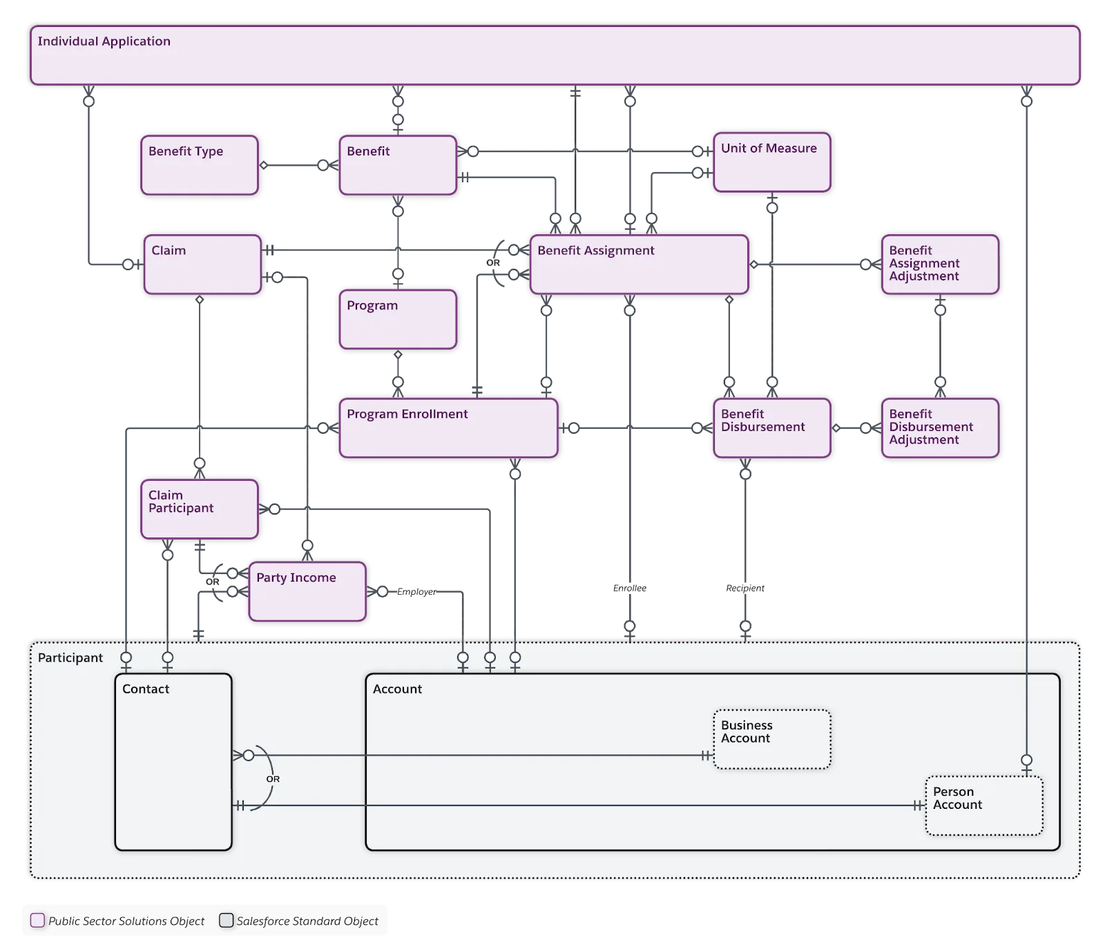 Diagram of benefit and program objects in the Benefit Management data model.