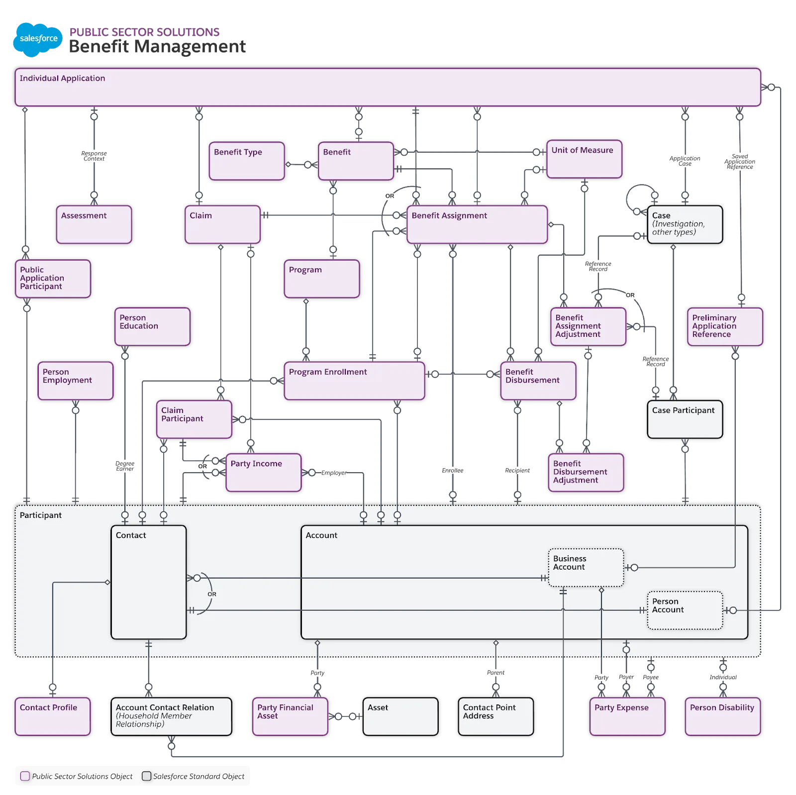 Benefit Management Data Model diagram.