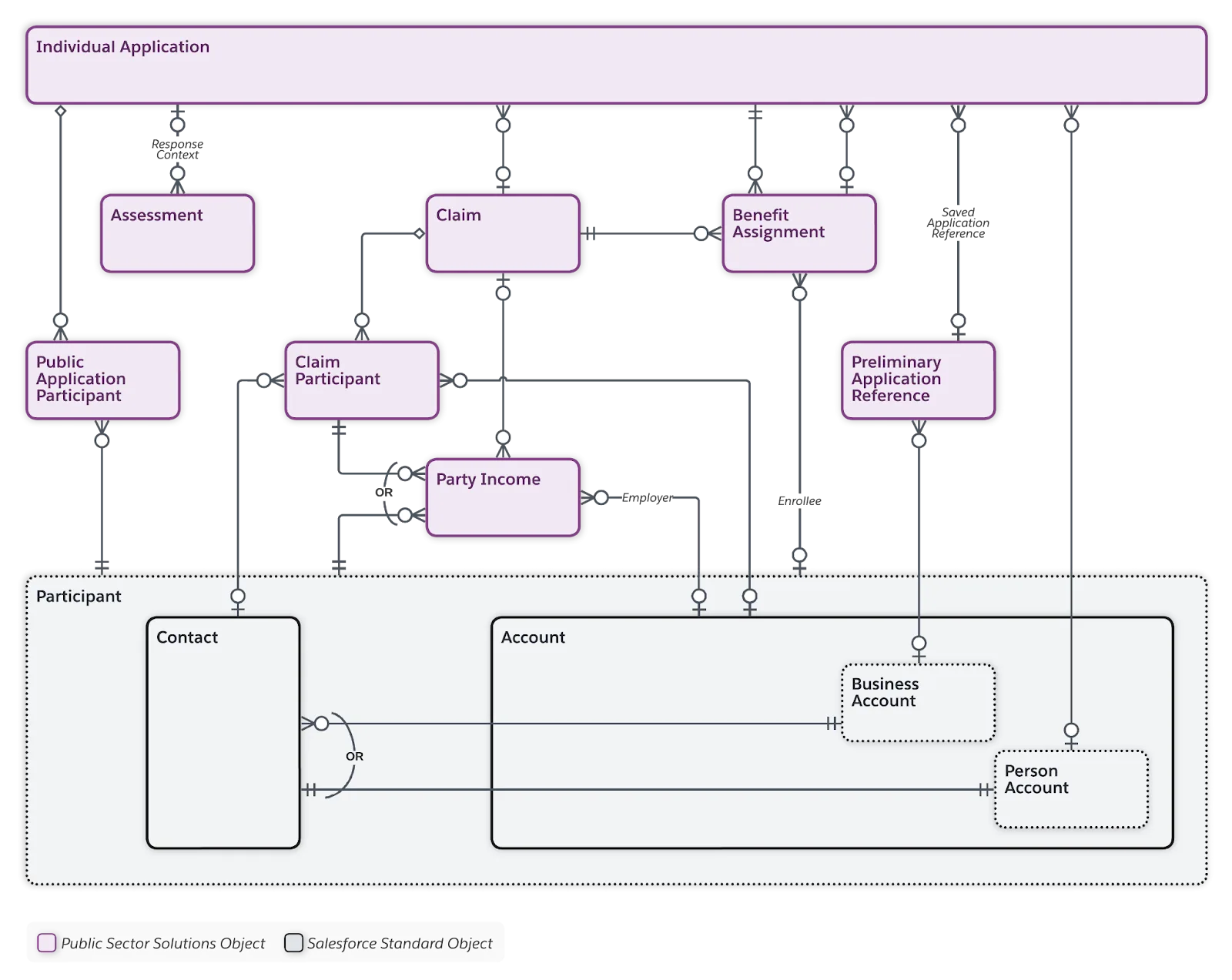 Application objects in the Benefit Management data model.