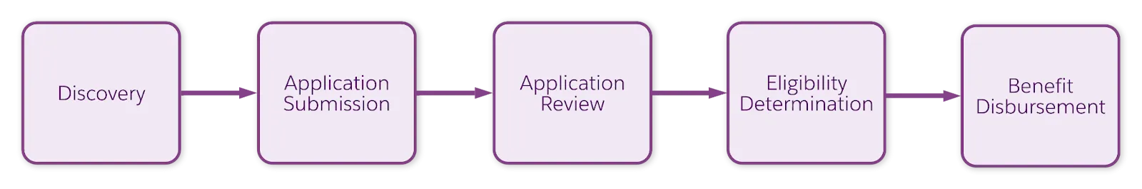 Diagram showing the steps of the benefit application process.