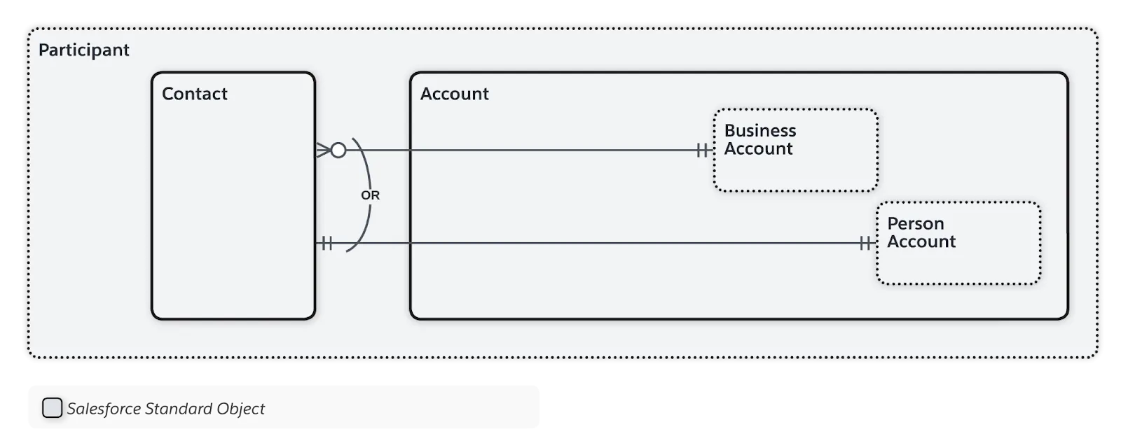 Participant data model diagram.