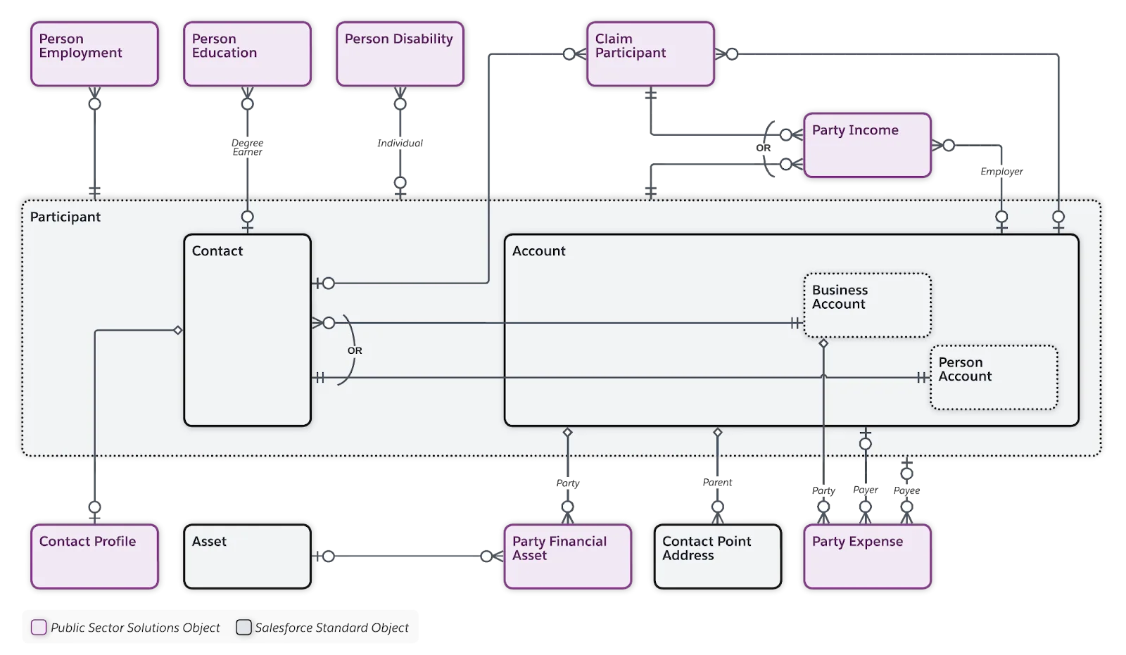 Participant types and associated information objects in the Participants data model.