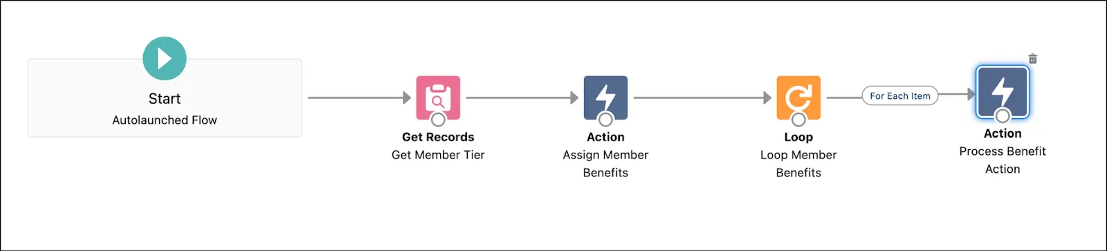 The Flow Builder page where you review the Assign and Process Member Benefits Based on Tier flow.