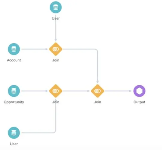 Create Lookups with the Dataset Builder Salesforce Trailhead