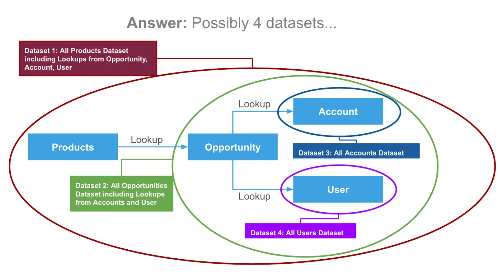 Illustration 2: Possibly four datasets for most scenarios.