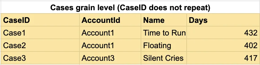  Cases dataset with three cases.