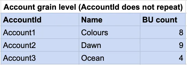 Accounts dataset with three accounts.