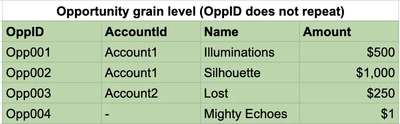 Opportunities dataset with four rows (four unique opportunities).