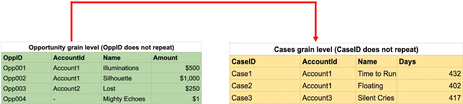 図 4: AccountId 項目を使用した商談とケース間の内部結合。