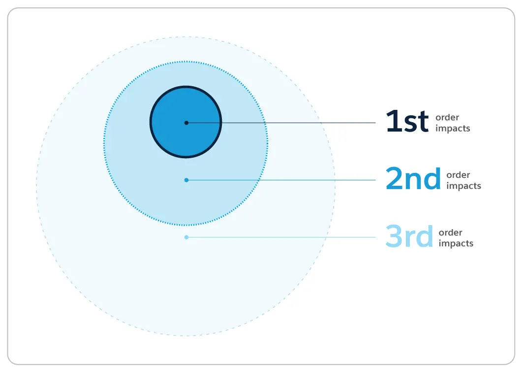 Three concentric circles labeled with three orders of impact: 1st order impacts, 2nd order impacts, 3rd order impacts.